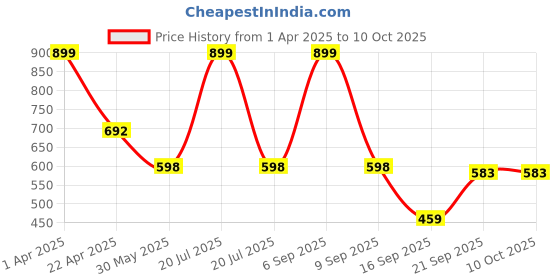 myntra.com Arvesa Infants Printed Rompers arvesa Price History Graph from 1 Apr 2025 to 10 Oct 2025