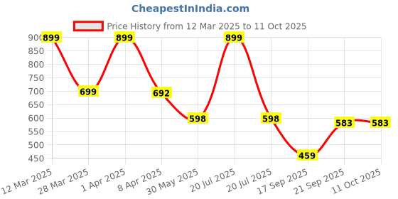 myntra.com Arvesa Infants Printed Rompers arvesa Price History Graph from 12 Mar 2025 to 10 Oct 2025