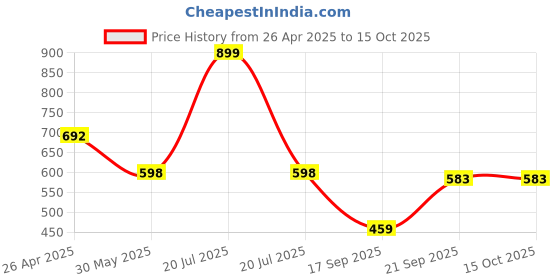 myntra.com Arvesa Infants Printed Rompers arvesa Price History Graph from 26 Apr 2025 to 15 Oct 2025
