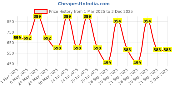 myntra.com Arvesa Infants Printed Rompers arvesa Price History Graph from 1 Mar 2025 to 3 Dec 2025