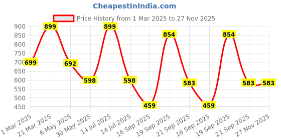 myntra.com Arvesa Infants Printed Rompers arvesa Price History Graph from 1 Mar 2025 to 27 Nov 2025
