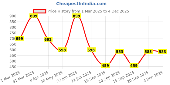myntra.com Arvesa Infants Printed Rompers arvesa Price History Graph from 1 Mar 2025 to 4 Dec 2025