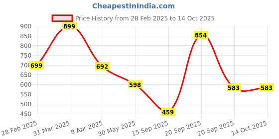 myntra.com Arvesa Infants Printed Rompers arvesa Price History Graph from 28 Feb 2025 to 14 Oct 2025