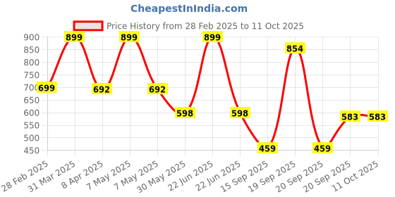 myntra.com Arvesa Infants Printed Rompers arvesa Price History Graph from 28 Feb 2025 to 10 Oct 2025