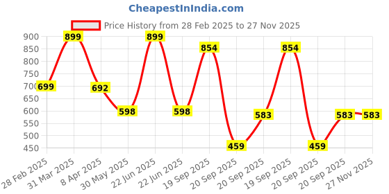 myntra.com Arvesa Infants Printed Rompers arvesa Price History Graph from 28 Feb 2025 to 27 Nov 2025