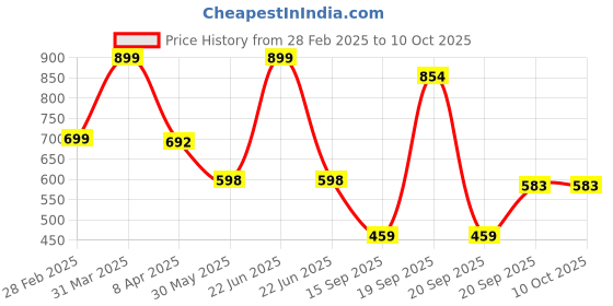 myntra.com Arvesa Infants Printed Rompers arvesa Price History Graph from 28 Feb 2025 to 9 Oct 2025