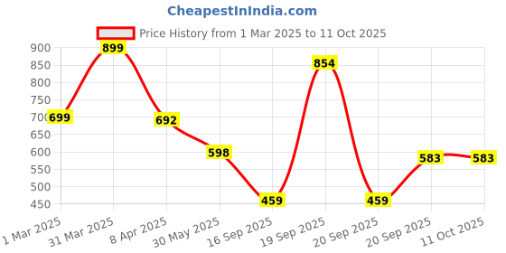 myntra.com Arvesa Infants Printed Rompers arvesa Price History Graph from 1 Mar 2025 to 10 Oct 2025