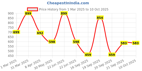 myntra.com Arvesa Infants Printed Rompers arvesa Price History Graph from 1 Mar 2025 to 9 Oct 2025