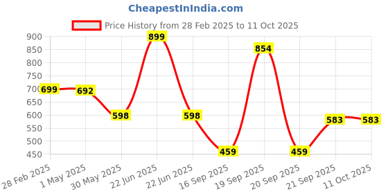 myntra.com Arvesa Infants Printed Rompers arvesa Price History Graph from 28 Feb 2025 to 10 Oct 2025