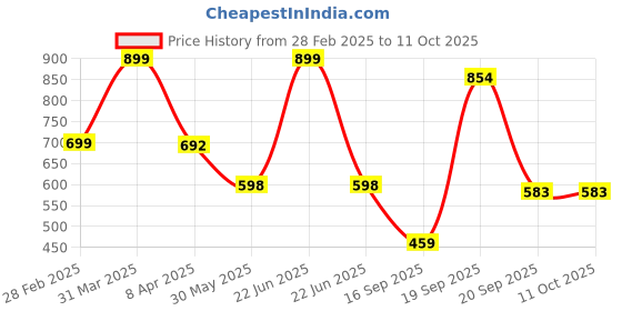 myntra.com Arvesa Infants Printed Rompers arvesa Price History Graph from 28 Feb 2025 to 10 Oct 2025