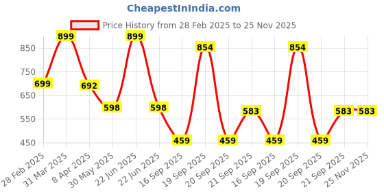 myntra.com Arvesa Infants Printed Rompers arvesa Price History Graph from 28 Feb 2025 to 25 Nov 2025