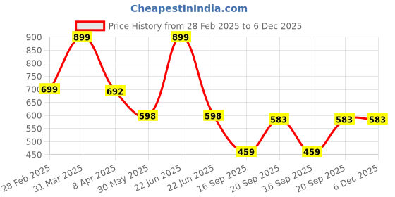 myntra.com Arvesa Infants Printed Rompers arvesa Price History Graph from 28 Feb 2025 to 5 Dec 2025