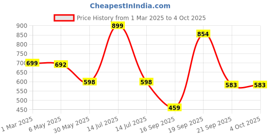 myntra.com Arvesa Infants Printed Rompers arvesa Price History Graph from 1 Mar 2025 to 4 Oct 2025