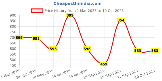 myntra.com Arvesa Infants Printed Rompers arvesa Price History Graph from 1 Mar 2025 to 9 Oct 2025