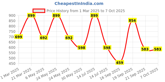 myntra.com Arvesa Infants Printed Rompers arvesa Price History Graph from 1 Mar 2025 to 7 Oct 2025
