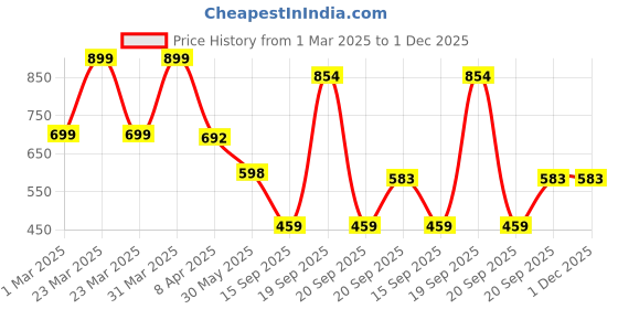 myntra.com Arvesa Infants Printed Rompers arvesa Price History Graph from 1 Mar 2025 to 30 Nov 2025
