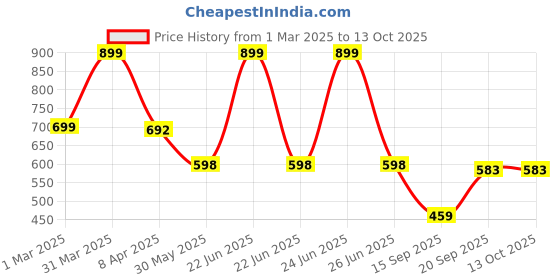 myntra.com Arvesa Infants Printed Rompers arvesa Price History Graph from 1 Mar 2025 to 13 Oct 2025