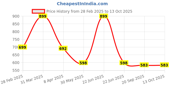 myntra.com Arvesa Infants Printed Rompers arvesa Price History Graph from 28 Feb 2025 to 12 Oct 2025
