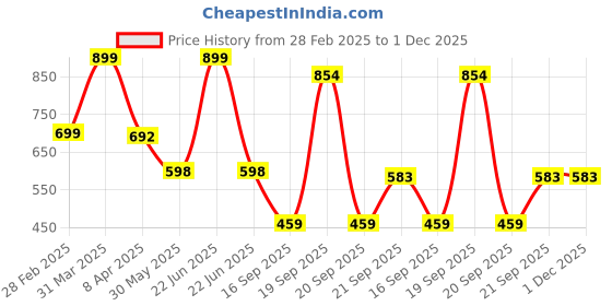 myntra.com Arvesa Infants Printed Rompers arvesa Price History Graph from 28 Feb 2025 to 30 Nov 2025