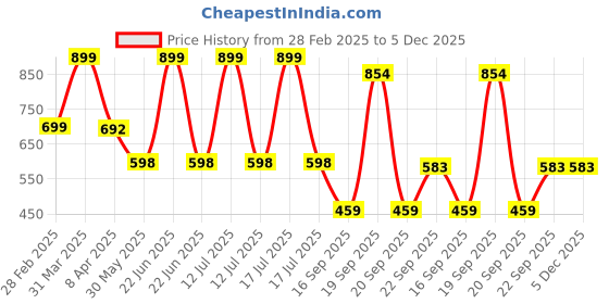 myntra.com Arvesa Infants Printed Rompers arvesa Price History Graph from 28 Feb 2025 to 4 Dec 2025