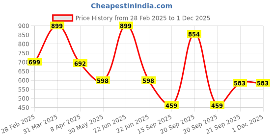 myntra.com Arvesa Infants Printed Rompers arvesa Price History Graph from 28 Feb 2025 to 30 Nov 2025