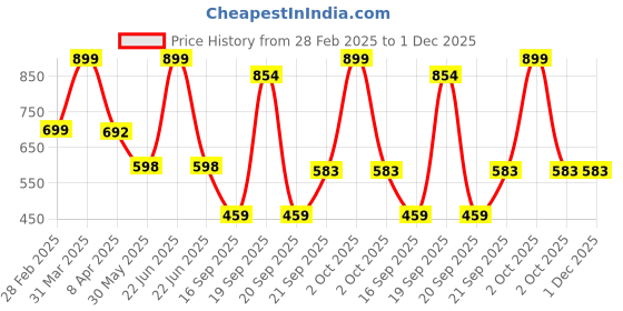myntra.com Arvesa Infants Printed Rompers arvesa Price History Graph from 28 Feb 2025 to 30 Nov 2025