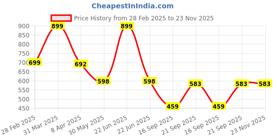 myntra.com Arvesa Infants Printed Rompers arvesa Price History Graph from 28 Feb 2025 to 23 Nov 2025