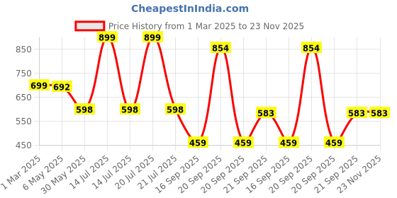 myntra.com Arvesa Infants Printed Rompers arvesa Price History Graph from 1 Mar 2025 to 23 Nov 2025