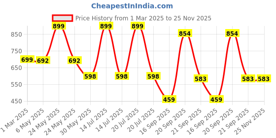 myntra.com Arvesa Infants Printed Rompers arvesa Price History Graph from 1 Mar 2025 to 25 Nov 2025