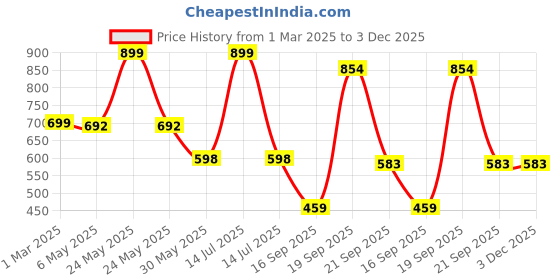 myntra.com Arvesa Infants Printed Rompers arvesa Price History Graph from 1 Mar 2025 to 3 Dec 2025