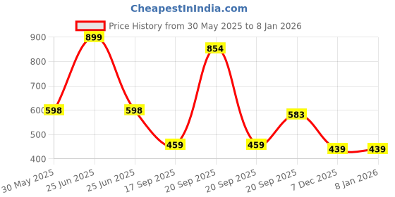 myntra.com Arvesa Infants Printed Round Neck Bodysuit arvesa Price History Graph from 30 May 2025 to 5 Jan 2026