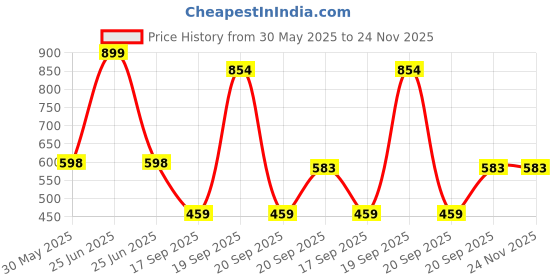 myntra.com Arvesa Infants Printed Round Neck Bodysuit arvesa Price History Graph from 30 May 2025 to 24 Nov 2025