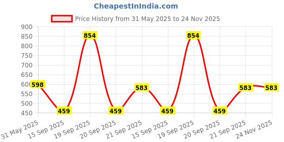 myntra.com Arvesa Infants Printed Round Neck Bodysuit arvesa Price History Graph from 31 May 2025 to 23 Nov 2025