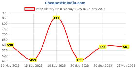 myntra.com Arvesa Infants Printed Round Neck Bodysuit arvesa Price History Graph from 30 May 2025 to 24 Nov 2025