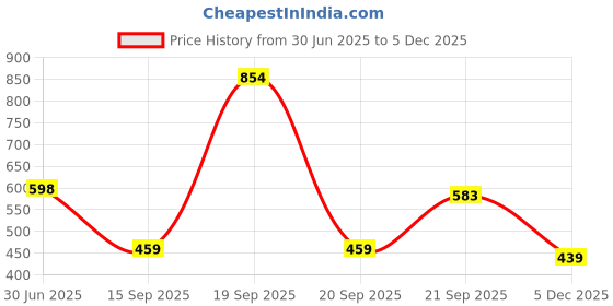 myntra.com Arvesa Infants Printed Round Neck Bodysuits arvesa Price History Graph from 30 Jun 2025 to 4 Dec 2025