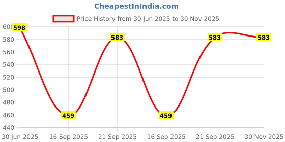 myntra.com Arvesa Infants Printed Round Neck Bodysuits arvesa Price History Graph from 30 Jun 2025 to 30 Nov 2025