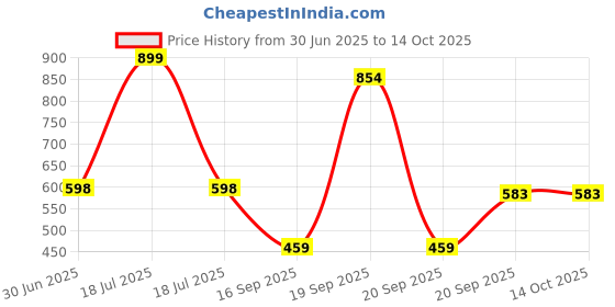 myntra.com Arvesa Infants Printed Round Neck Bodysuits arvesa Price History Graph from 30 Jun 2025 to 13 Oct 2025