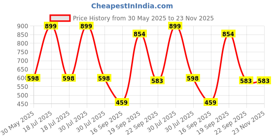 myntra.com Arvesa Infants Printed Round Neck Bodysuits arvesa Price History Graph from 30 May 2025 to 22 Nov 2025