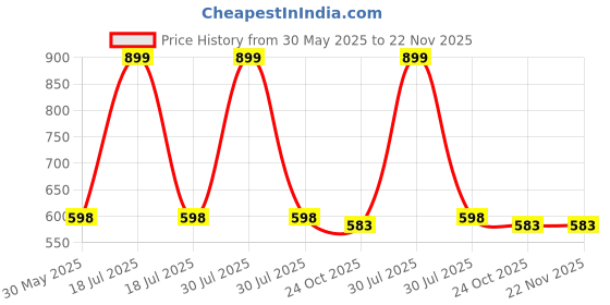 myntra.com Arvesa Infants Printed Round Neck Bodysuits arvesa Price History Graph from 30 May 2025 to 21 Nov 2025