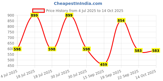 myntra.com Arvesa Infants Printed Round Neck Bodysuits arvesa Price History Graph from 4 Jul 2025 to 13 Oct 2025