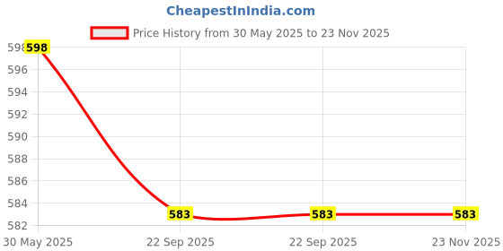 myntra.com Arvesa Infants Printed Round Neck Bodysuits arvesa Price History Graph from 30 May 2025 to 23 Nov 2025