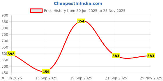 myntra.com Arvesa Infants Printed Round Neck Bodysuits arvesa Price History Graph from 30 Jun 2025 to 24 Nov 2025