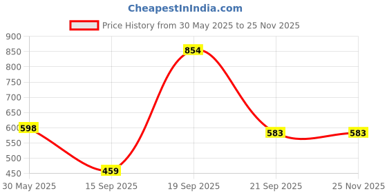 myntra.com Arvesa Infants Printed Round Neck Bodysuits arvesa Price History Graph from 30 May 2025 to 24 Nov 2025