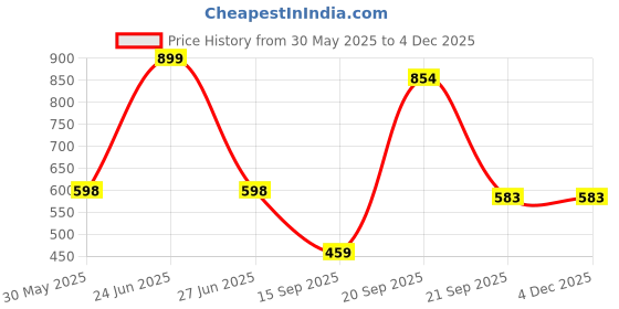 myntra.com Arvesa Infants Printed Round Neck Bodysuits arvesa Price History Graph from 30 May 2025 to 2 Dec 2025