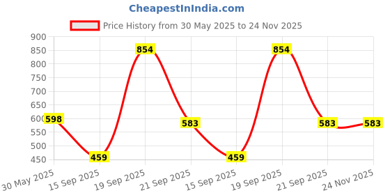 myntra.com Arvesa Infants Printed Round Neck Bodysuits arvesa Price History Graph from 30 May 2025 to 24 Nov 2025