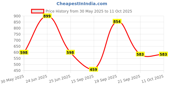 myntra.com Arvesa Infants Printed Round Neck Bodysuits arvesa Price History Graph from 30 May 2025 to 11 Oct 2025