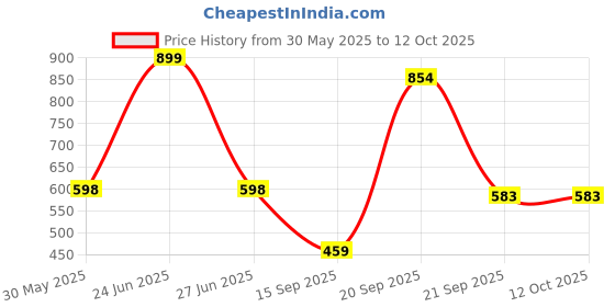 myntra.com Arvesa Infants Printed Round Neck Bodysuits arvesa Price History Graph from 30 May 2025 to 12 Oct 2025
