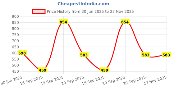 myntra.com Arvesa Infants Printed Round Neck Bodysuits arvesa Price History Graph from 30 Jun 2025 to 27 Nov 2025