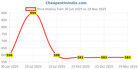 myntra.com Arvesa Infants Printed Round Neck Bodysuits arvesa Price History Graph from 30 Jun 2025 to 19 Nov 2025