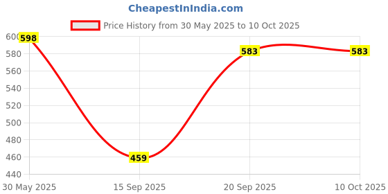 myntra.com Arvesa Infants Printed Round Neck Romper arvesa Price History Graph from 30 May 2025 to 4 Oct 2025